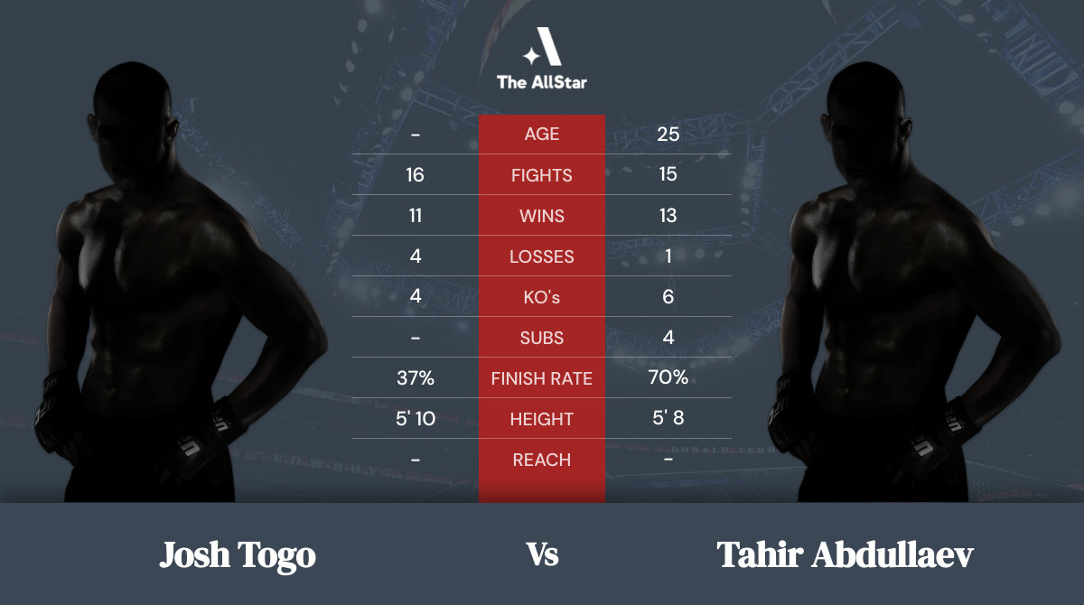Tale of the tape: Josh Togo vs Tahir Abdullaev