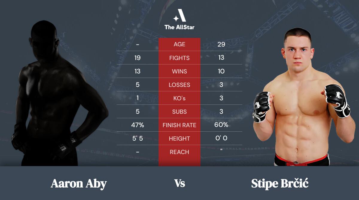Tale of the tape: Aaron Aby vs Stipe Brčić