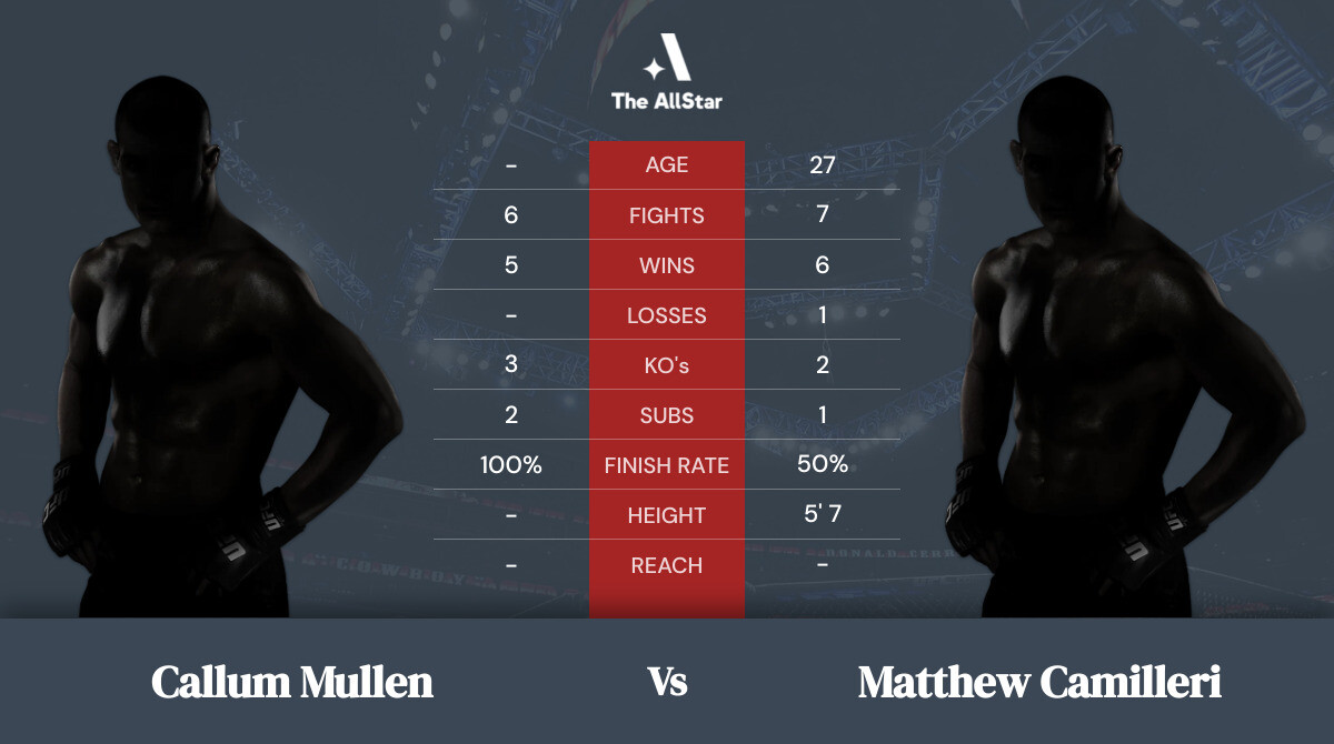 Tale of the tape: Callum Mullen vs Matthew Camilleri