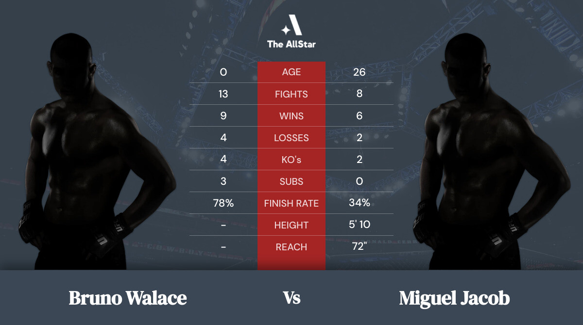 Tale of the tape: Bruno Walace vs Miguel Jacob
