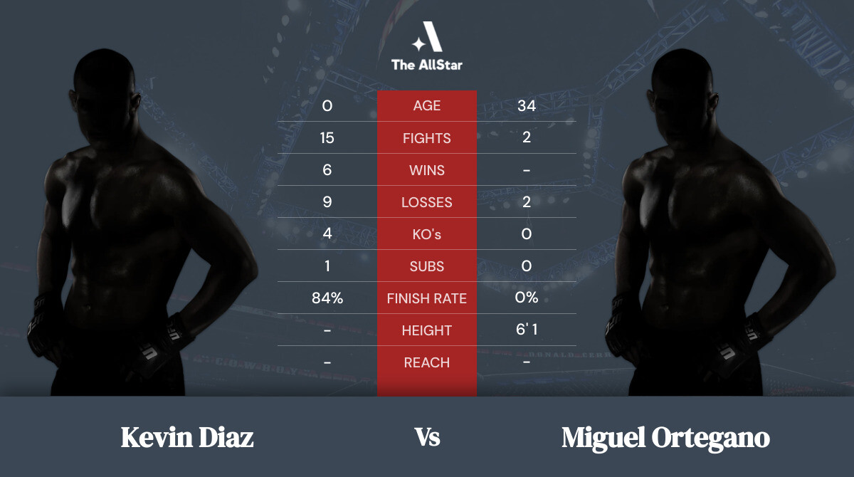 Tale of the tape: Kevin Diaz vs Miguel Ortegano