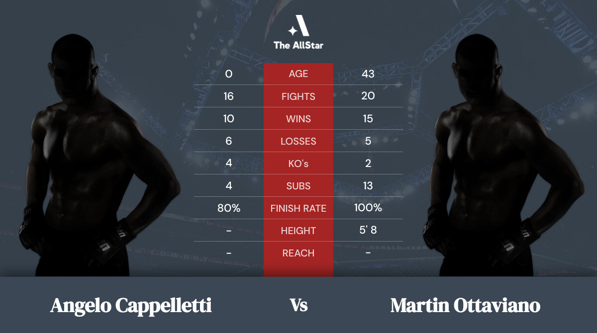 Tale of the tape: Angelo Cappelletti vs Martin Ottaviano