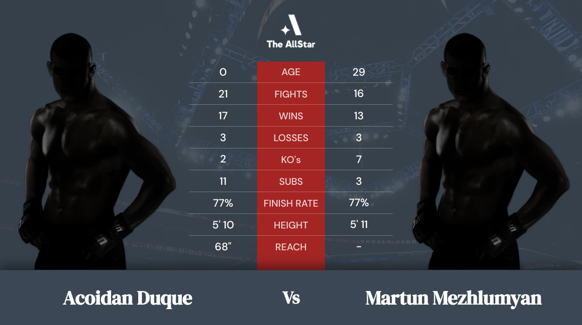 Tale of the tape: Acoidan Duque vs Martun Mezhlumyan