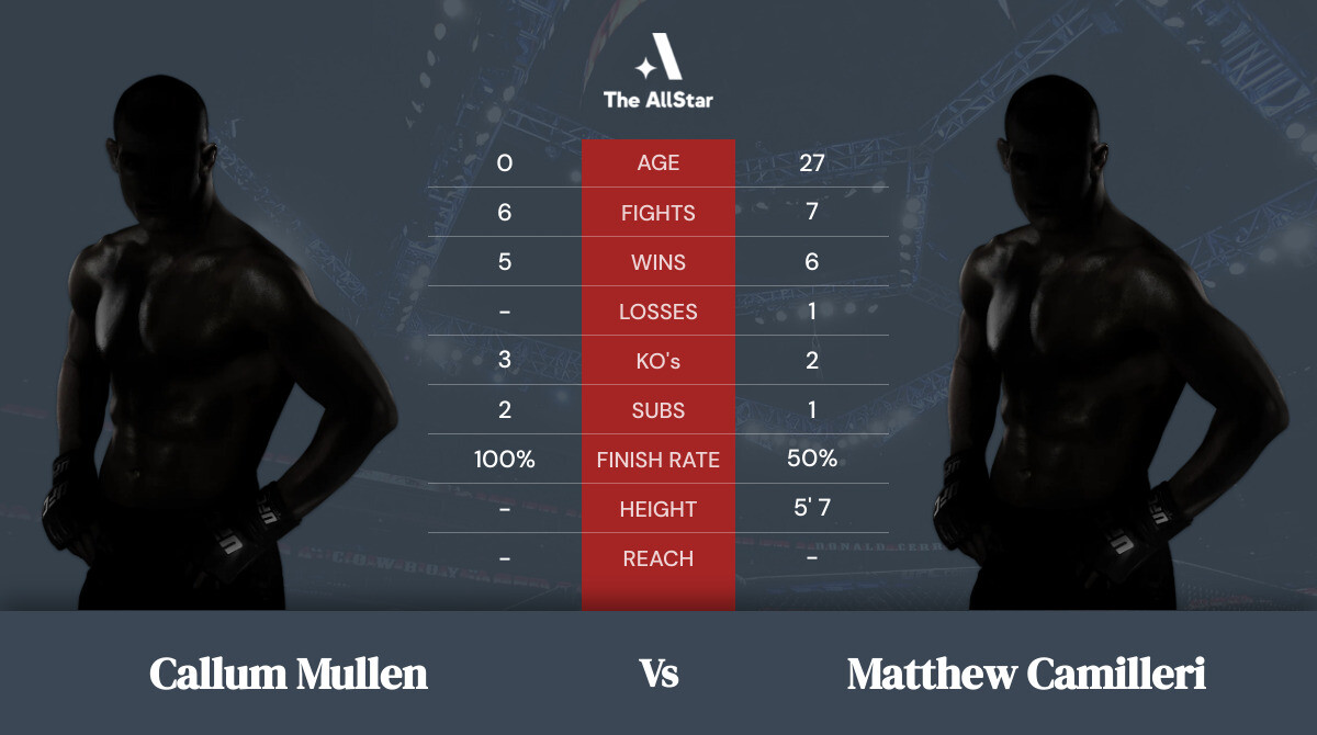 Tale of the tape: Callum Mullen vs Matthew Camilleri