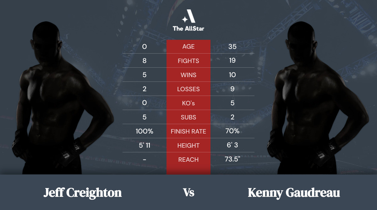 Tale of the tape: Jeff Creighton vs Kenny Gaudreau