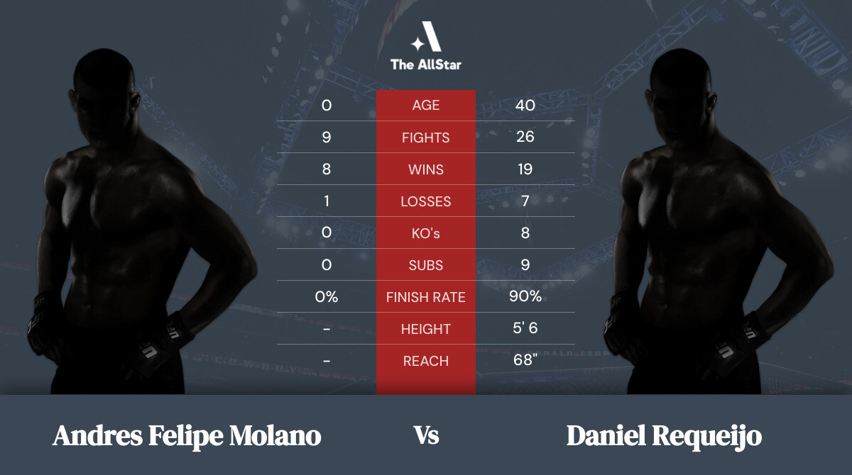 Tale of the tape: Andres Felipe Molano vs Daniel Requeijo