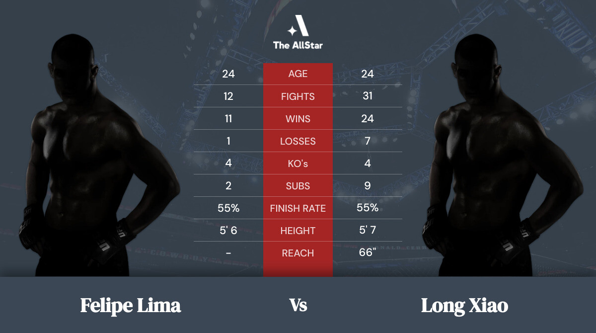 Tale of the tape: Felipe Lima vs Long Xiao