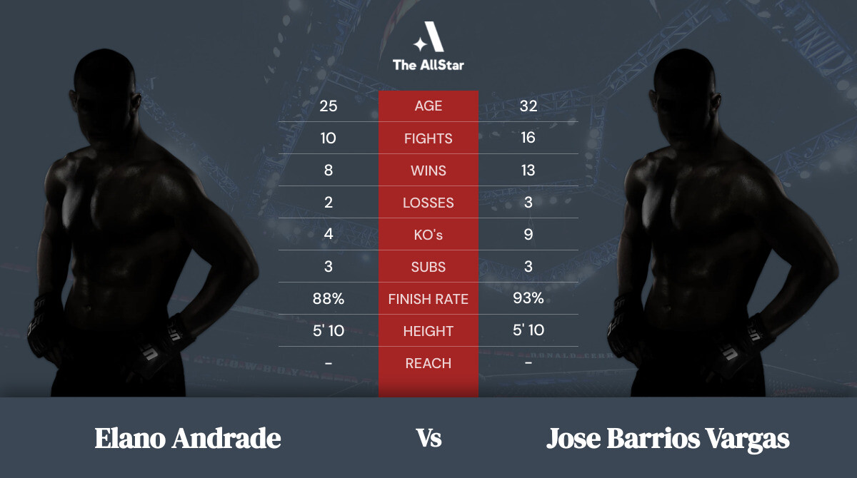Tale of the tape: Elano Andrade vs Jose Barrios Vargas