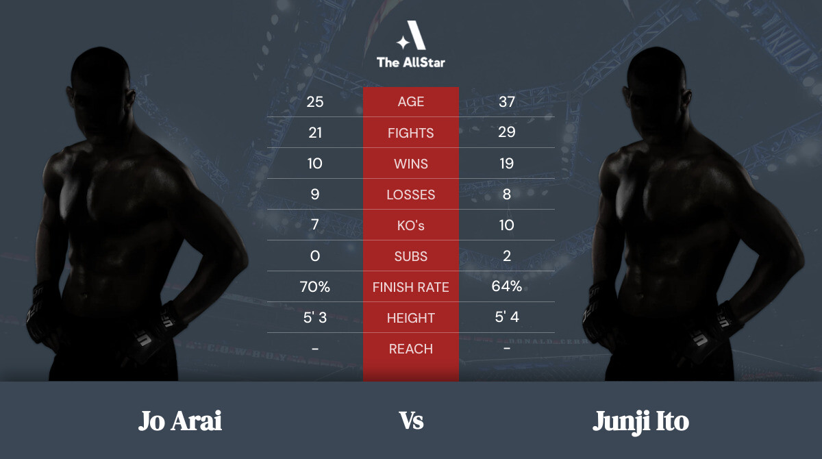 Tale of the tape: Jo Arai vs Junji Ito