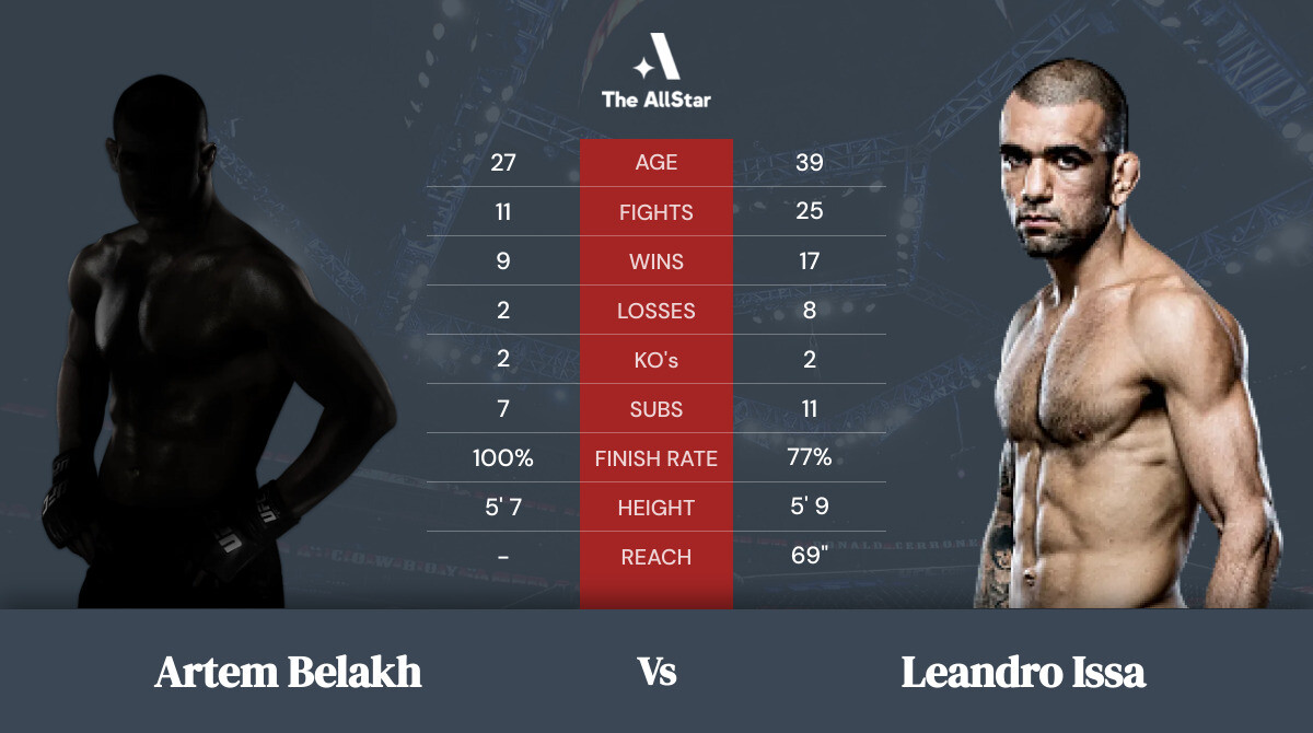 Tale of the tape: Artem Belakh vs Leandro Issa