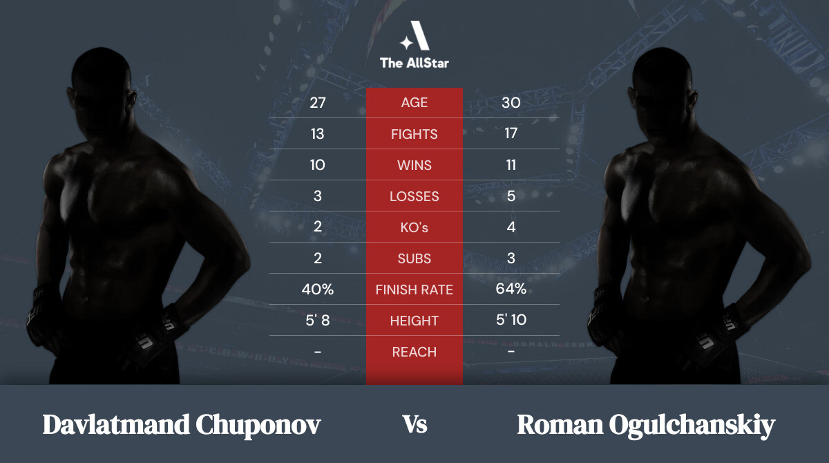 Tale of the tape: Davlatmand Chuponov vs Roman Ogulchanskiy
