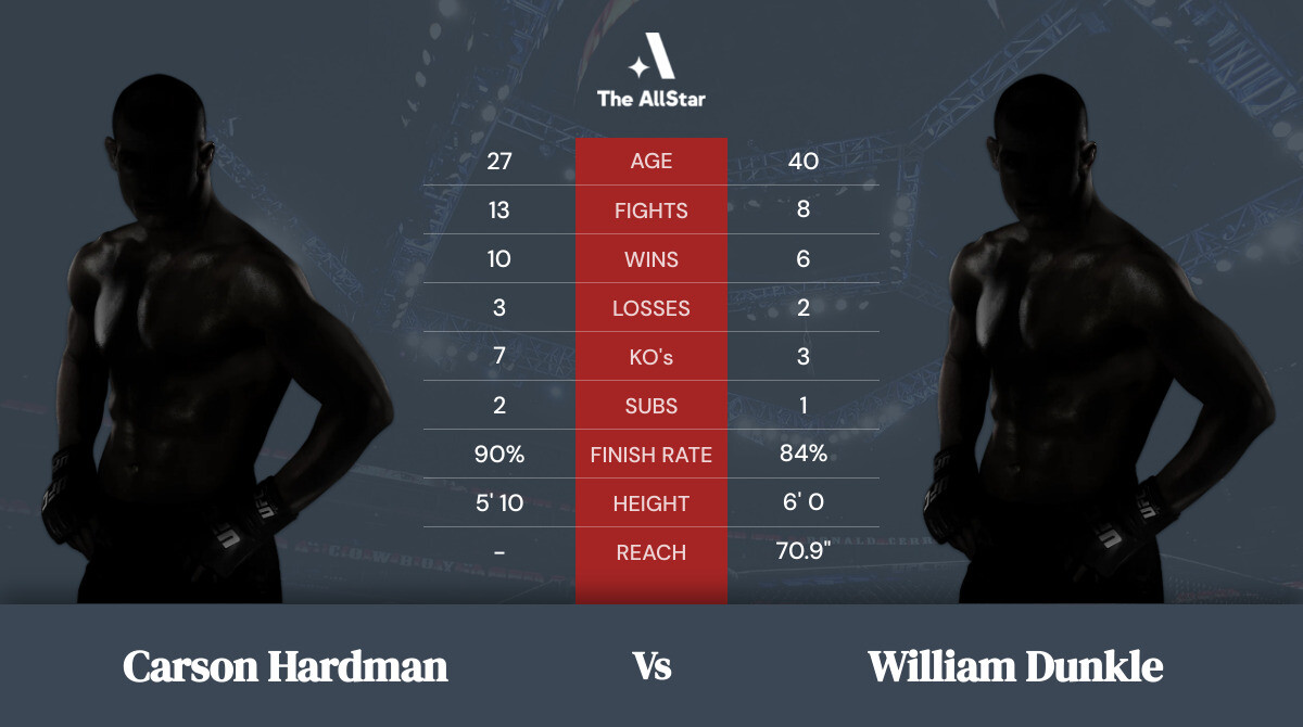 Tale of the tape: Carson Hardman vs William Dunkle