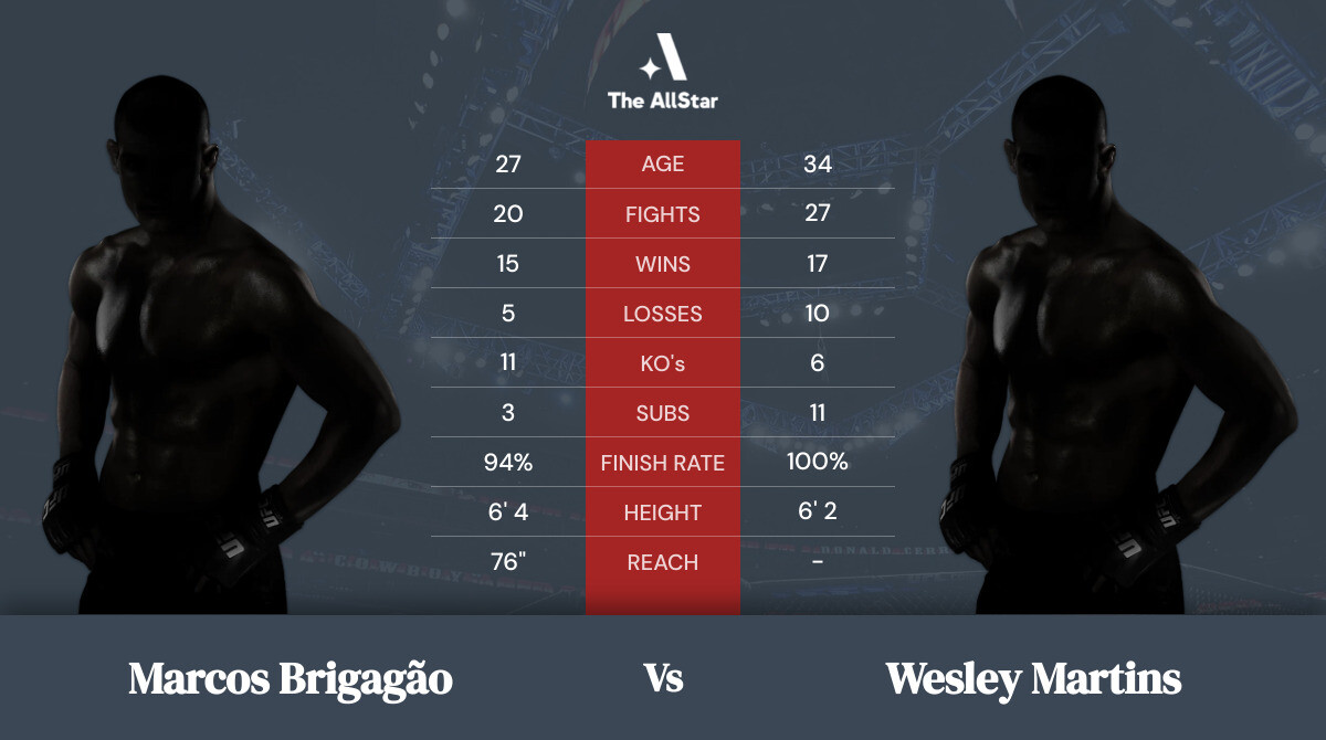 Tale of the tape: Marcos Brigagão vs Wesley Martins