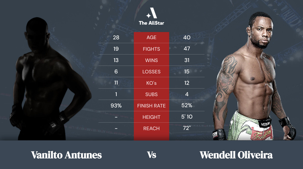 Tale of the tape: Vanilto Antunes vs Wendell Oliveira