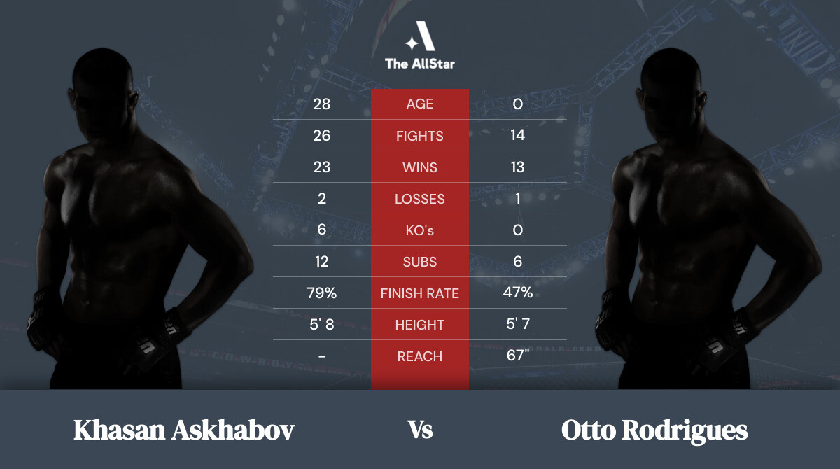 Tale of the tape: Khasan Askhabov vs Otto Rodrigues