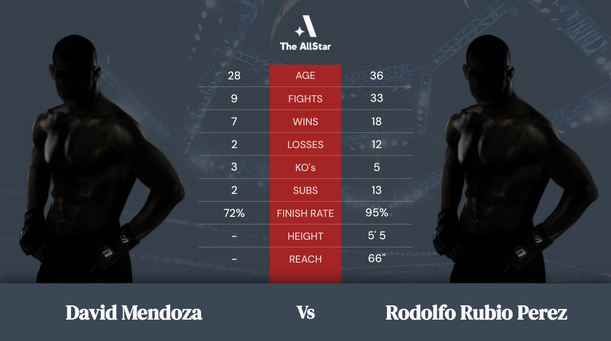 Tale of the tape: David Mendoza vs Rodolfo Rubio Perez
