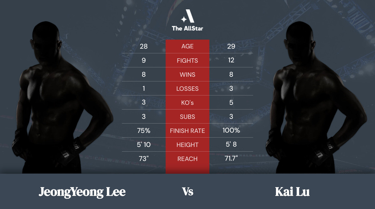 Tale of the tape: JeongYeong Lee vs Kai Lu