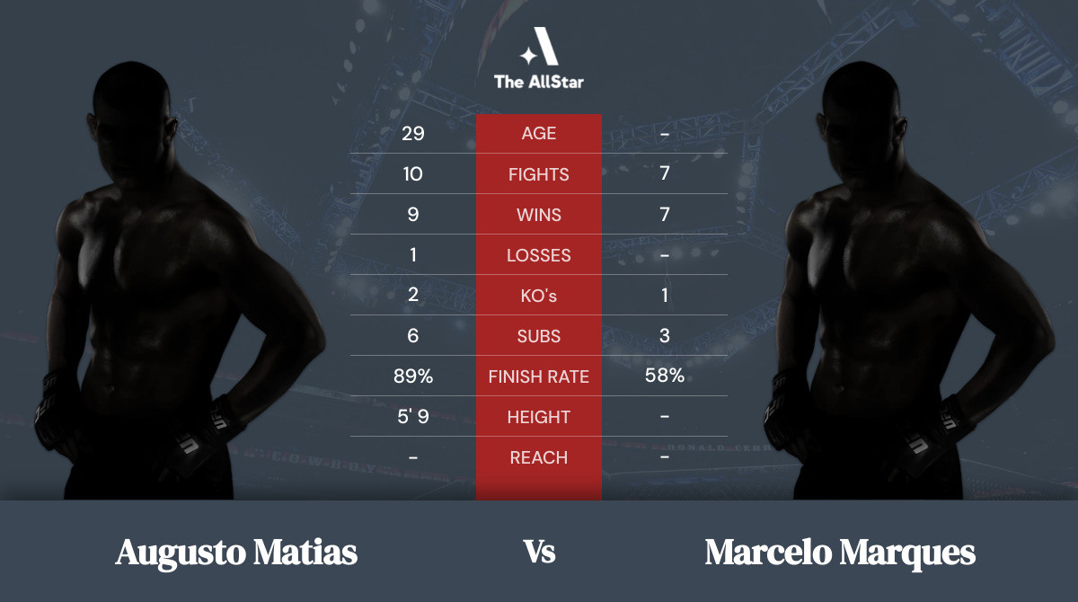 Tale of the tape: Augusto Matias vs Marcelo Marques