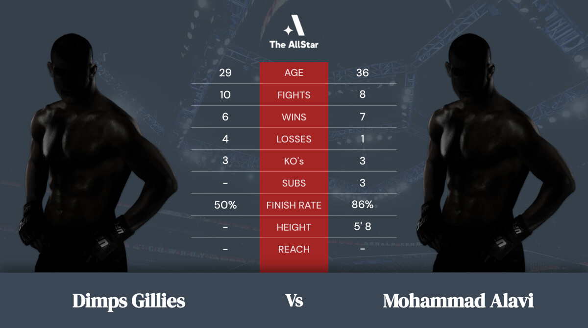 Tale of the tape: Dimps Gillies vs Mohammad Alavi