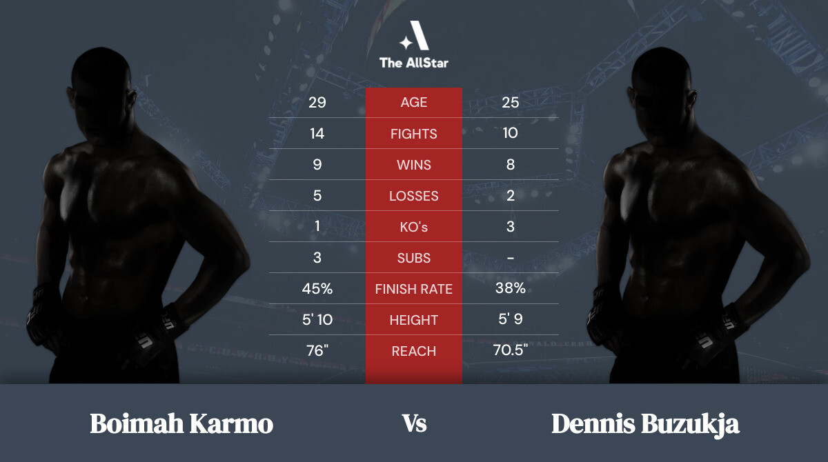 Tale of the tape: Boimah Karmo vs Dennis Buzukja