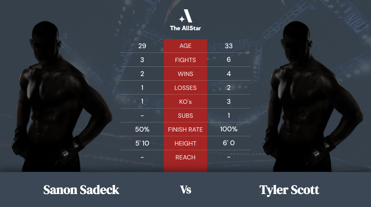 Tale of the tape: Sanon Sadeck vs Tyler Scott