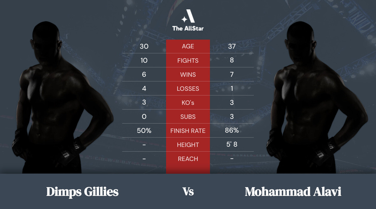 Tale of the tape: Dimps Gillies vs Mohammad Alavi