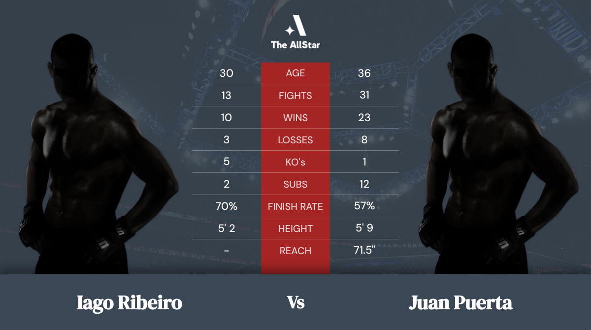 Tale of the tape: Iago Ribeiro vs Juan Puerta