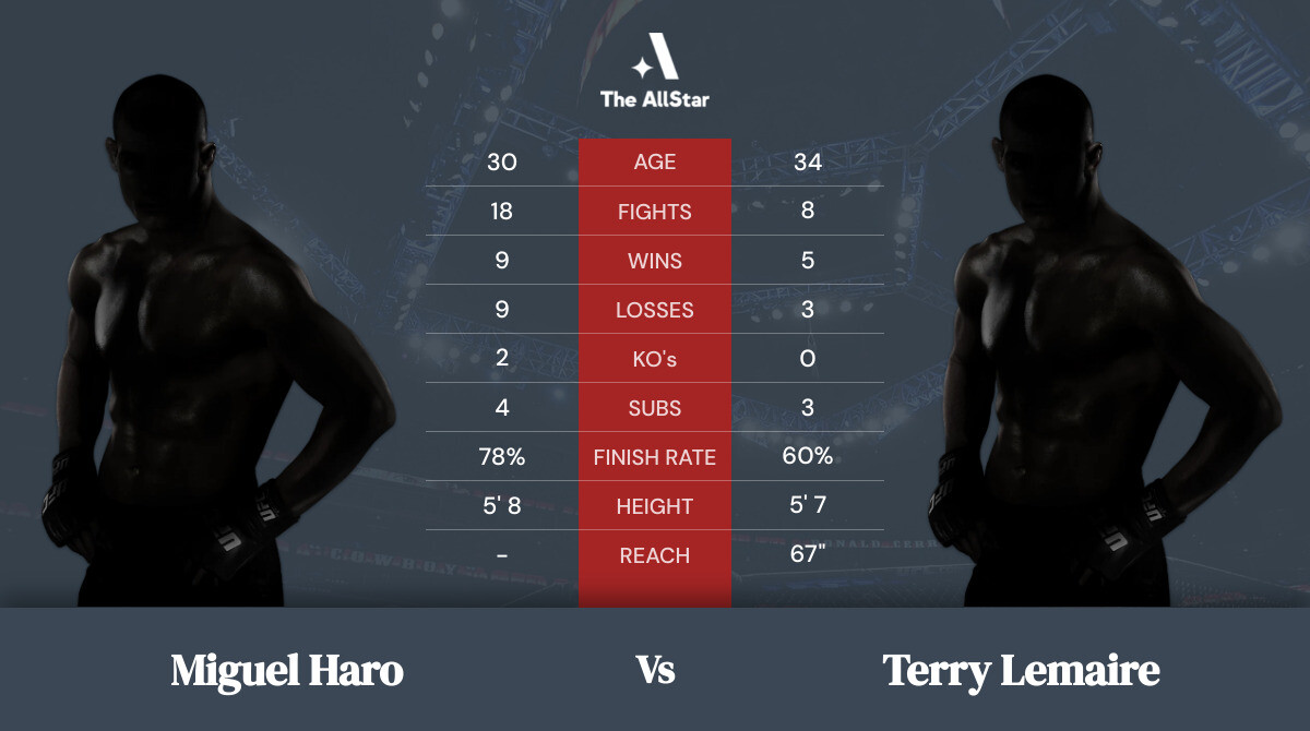 Tale of the tape: Miguel Haro vs Terry Lemaire