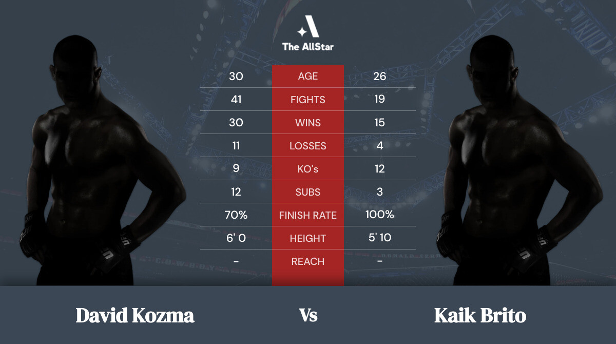 Tale of the tape: David Kozma vs Kaik Brito
