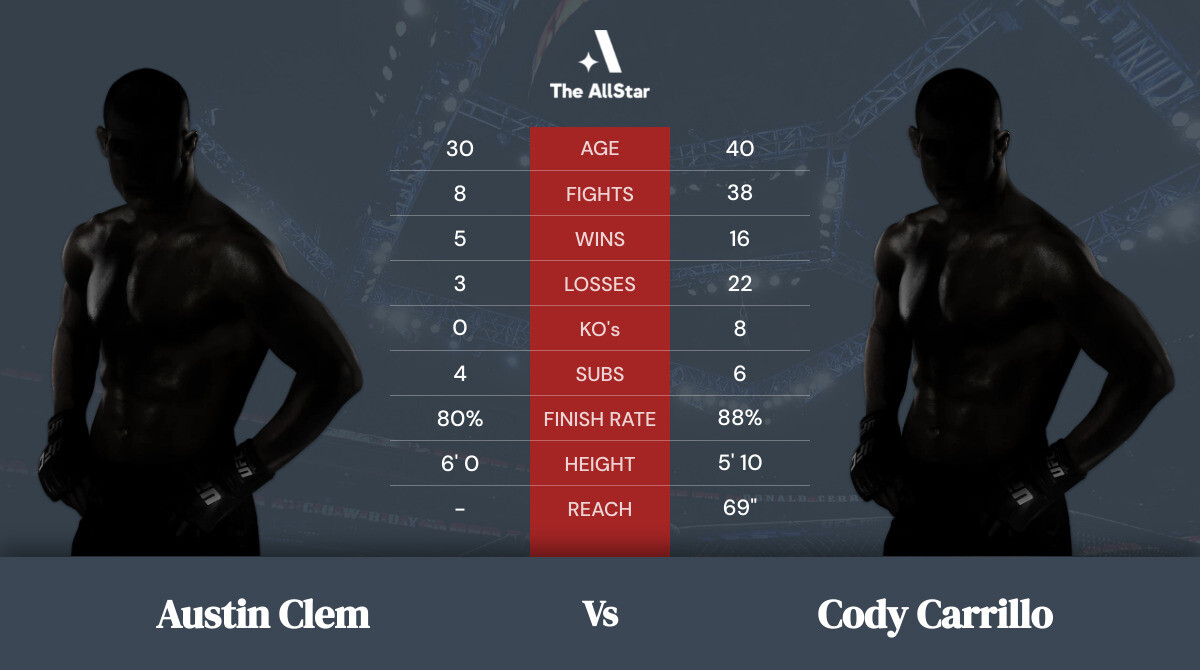 Tale of the tape: Austin Clem vs Cody Carrillo