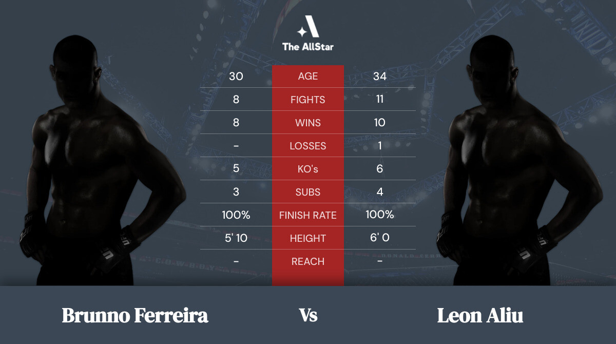 Tale of the tape: Brunno Ferreira vs Leon Aliu
