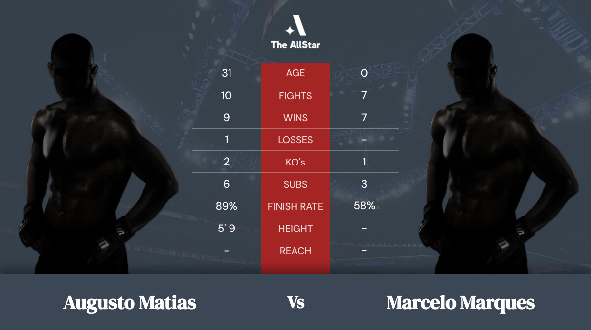 Tale of the tape: Augusto Matias vs Marcelo Marques