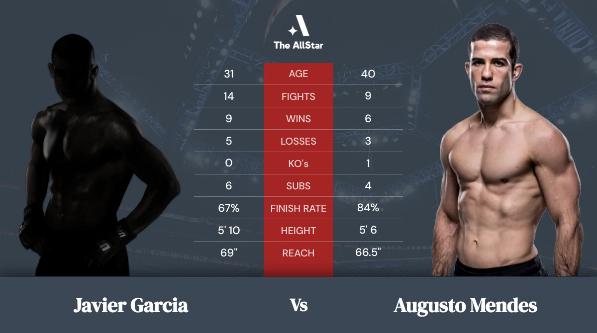 Tale of the tape: Javier Garcia vs Augusto Mendes