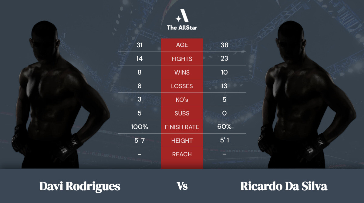 Tale of the tape: Davi Rodrigues vs Ricardo da Silva