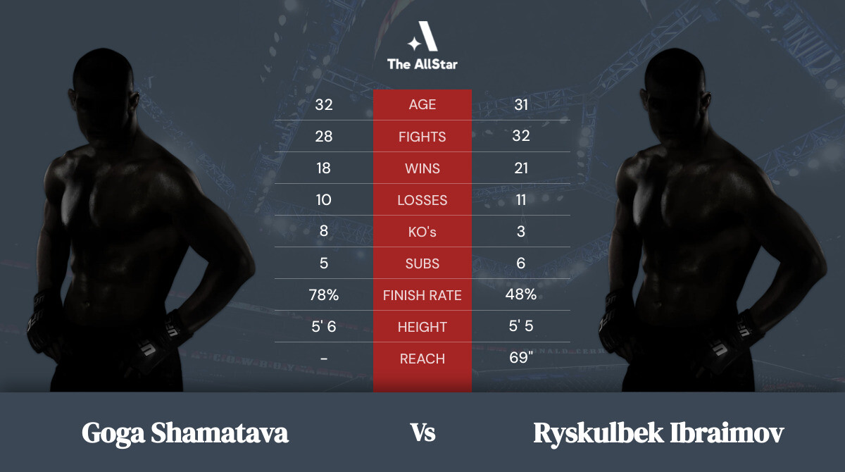 Tale of the tape: Goga Shamatava vs Ryskulbek Ibraimov