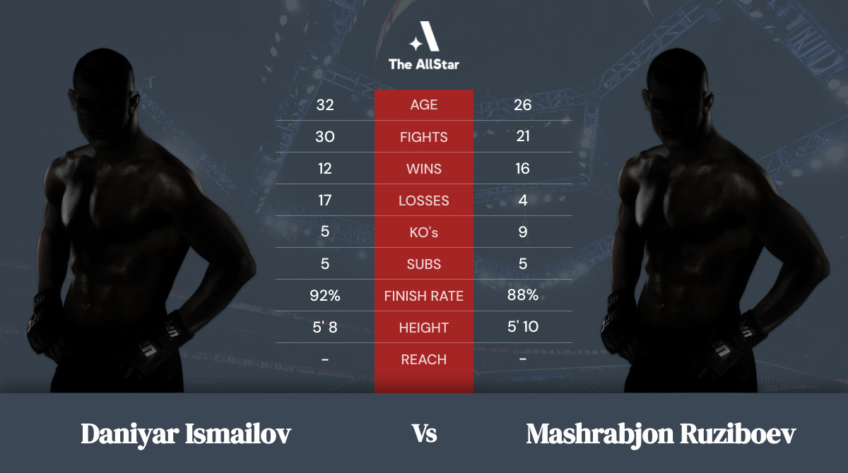 Tale of the tape: Daniyar Ismailov vs Mashrabjon Ruziboev