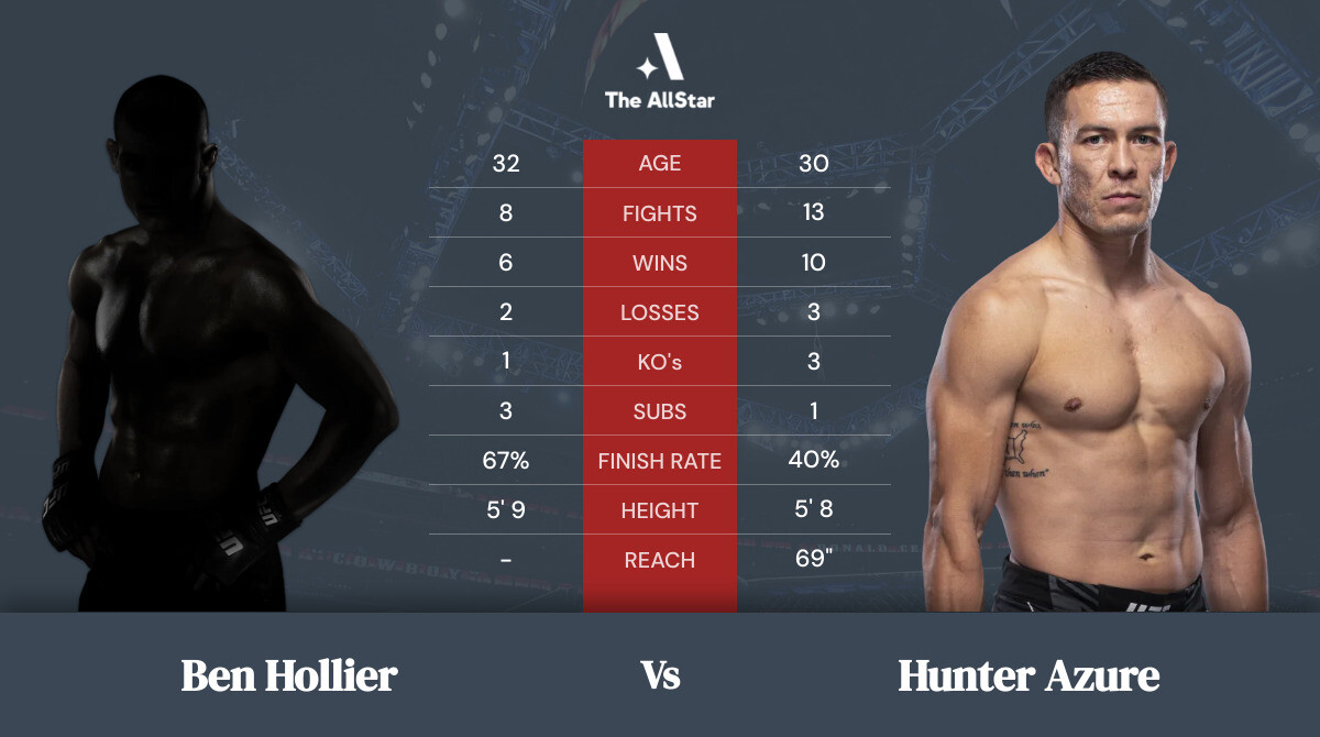 Tale of the tape: Ben Hollier vs Hunter Azure