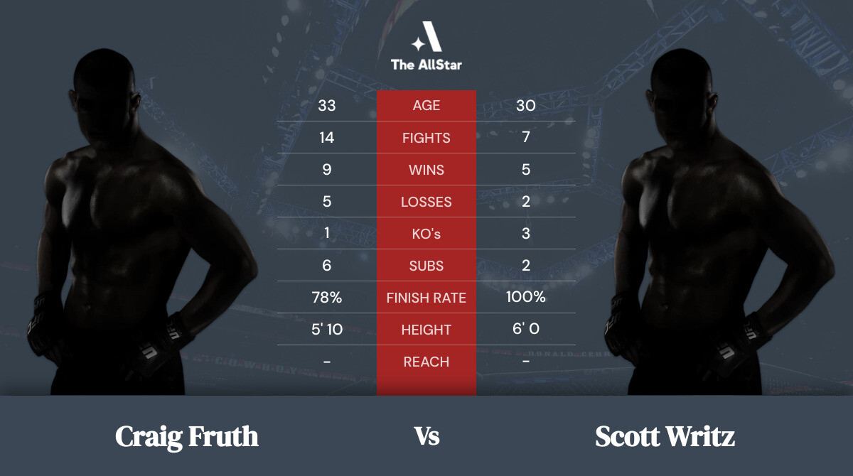 Tale of the tape: Craig Fruth vs Scott Writz