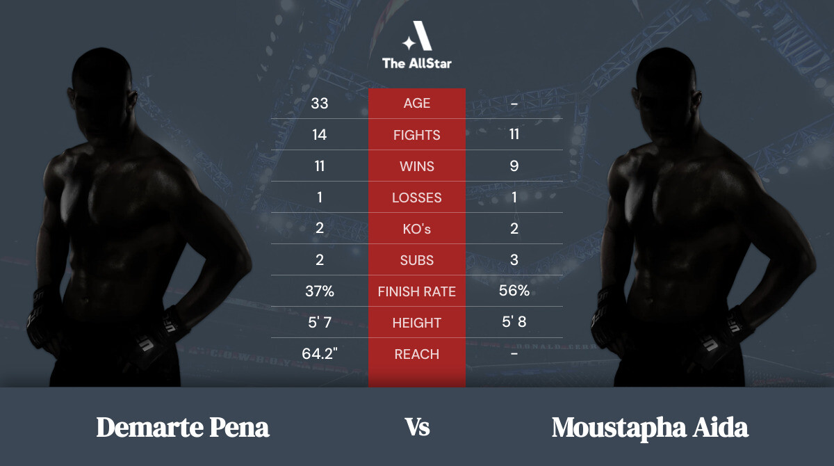 Tale of the tape: Demarte Pena vs Moustapha Aida