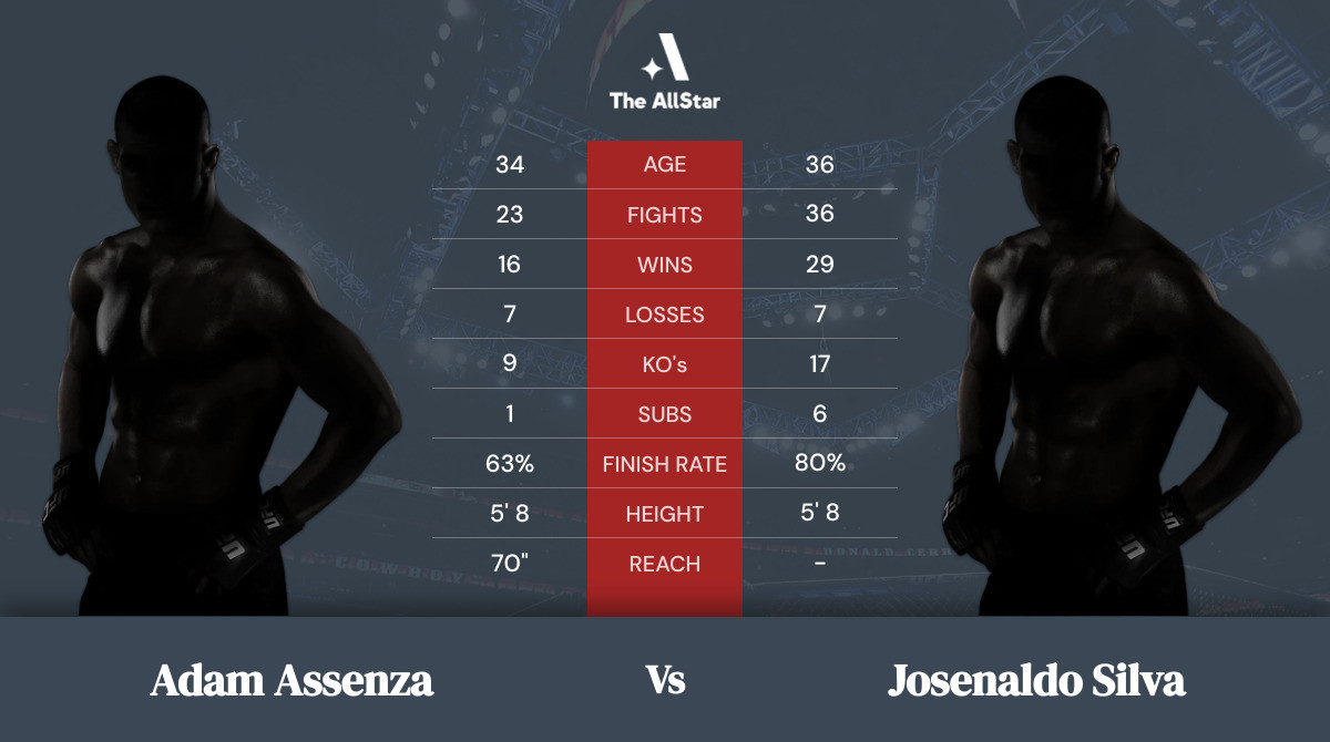 Tale of the tape: Adam Assenza vs Josenaldo Silva