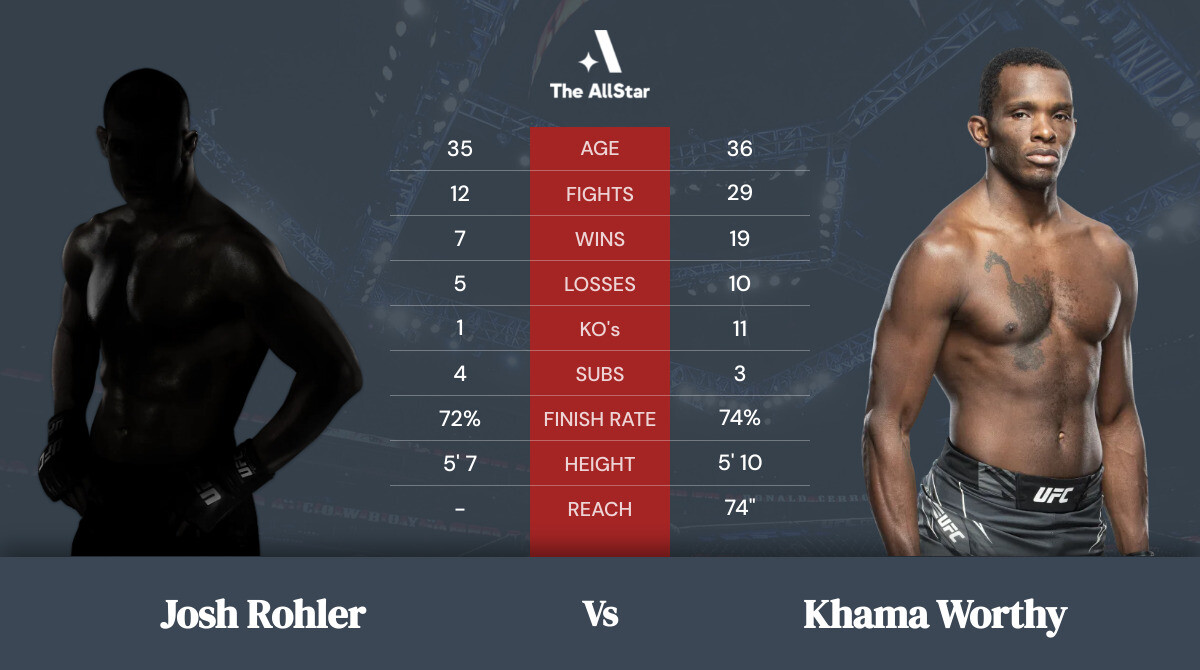 Tale of the tape: Josh Rohler vs Khama Worthy