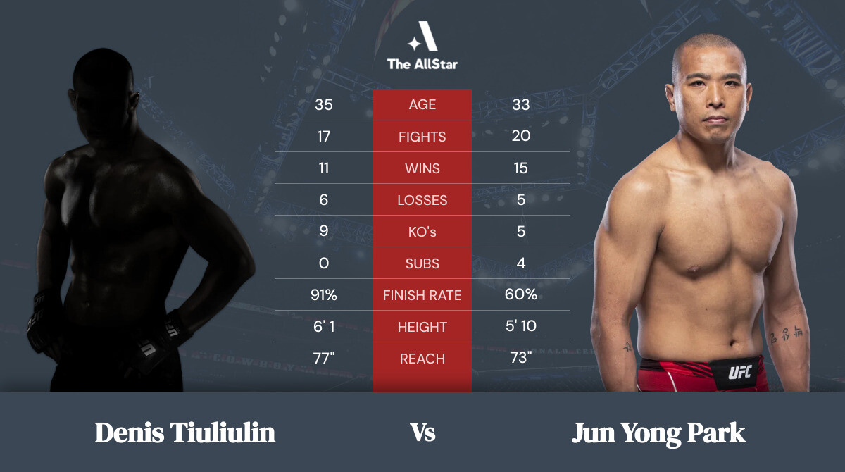 Tale of the tape: Denis Tiuliulin vs Jun Yong Park
