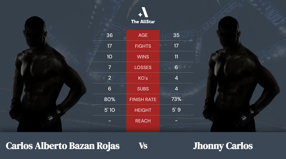 Tale of the tape: Carlos Alberto Bazan Rojas vs Jhonny Carlos