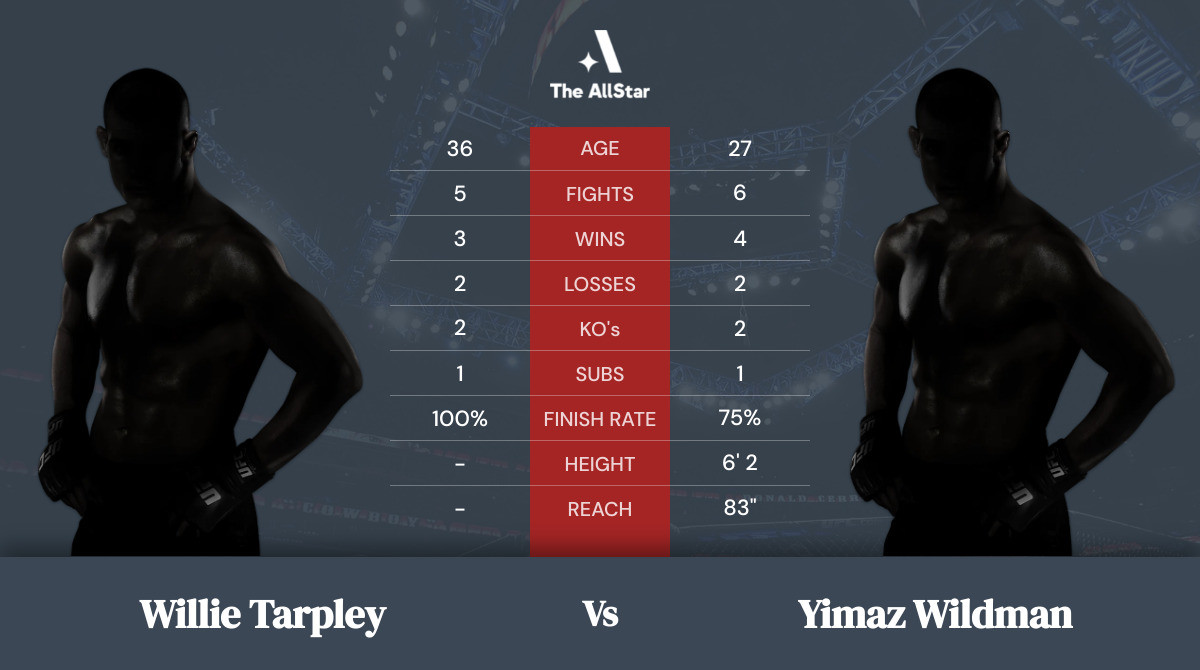 Tale of the tape: Willie Tarpley vs Yimaz Wildman
