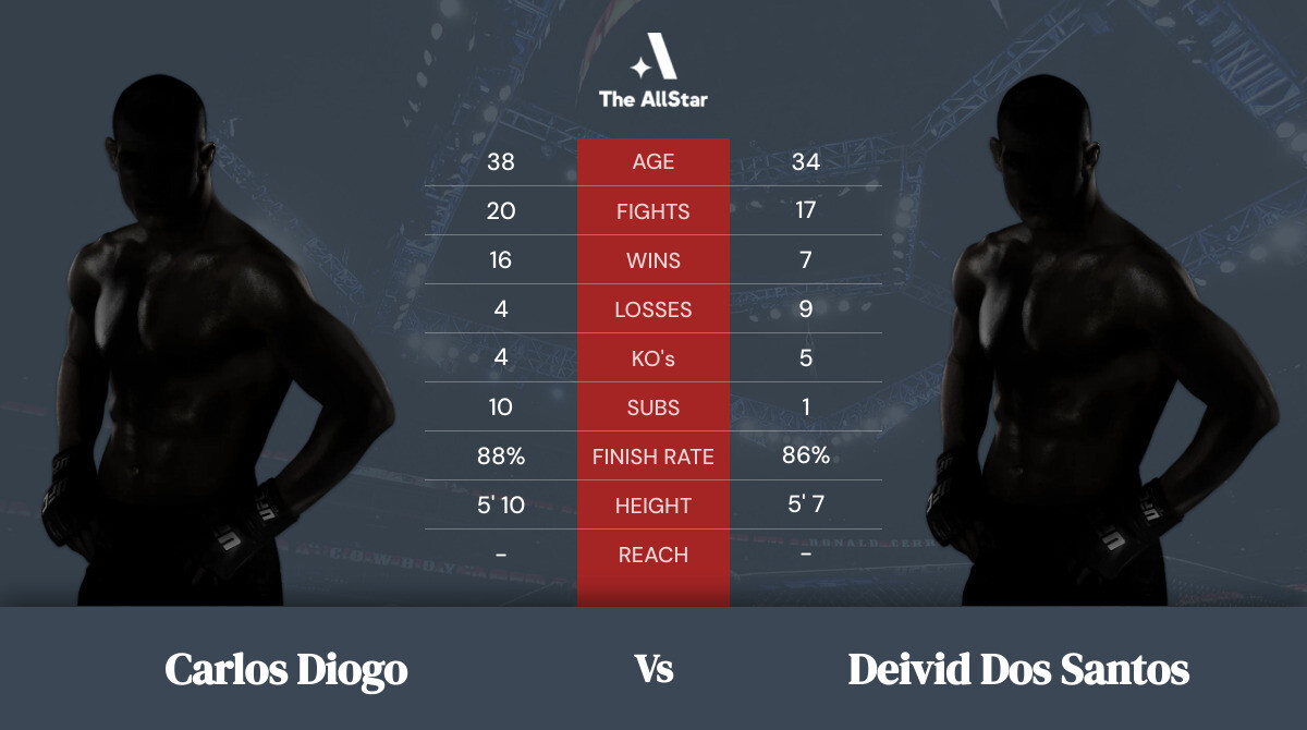Tale of the tape: Carlos Diogo vs Deivid dos Santos