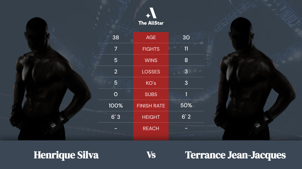 Tale of the tape: Henrique Silva vs Terrance Jean-Jacques
