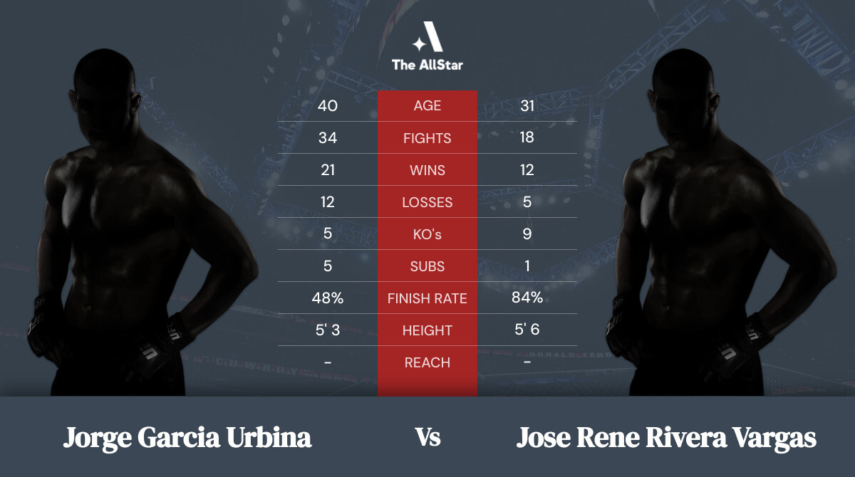Tale of the tape: Jorge Garcia Urbina vs Jose Rene Rivera Vargas