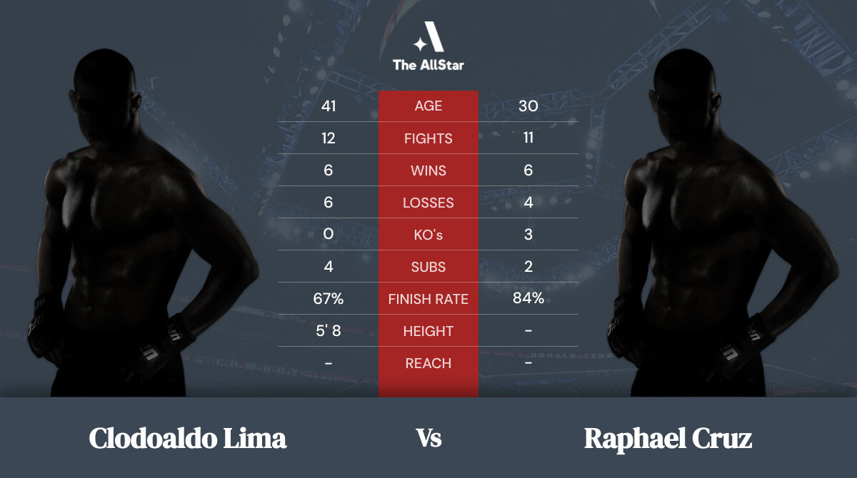 Tale of the tape: Clodoaldo Lima vs Raphael Cruz