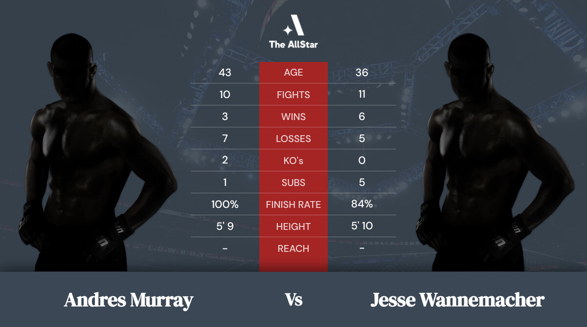 Tale of the tape: Andres Murray vs Jesse Wannemacher