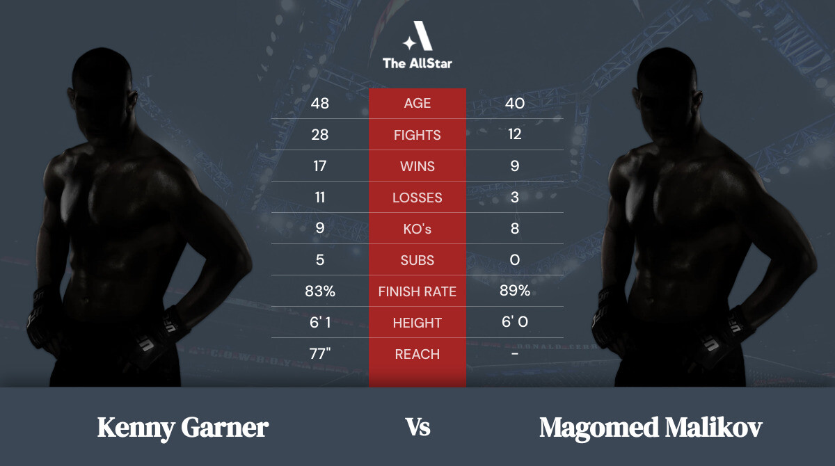 Tale of the tape: Kenny Garner vs Magomed Malikov